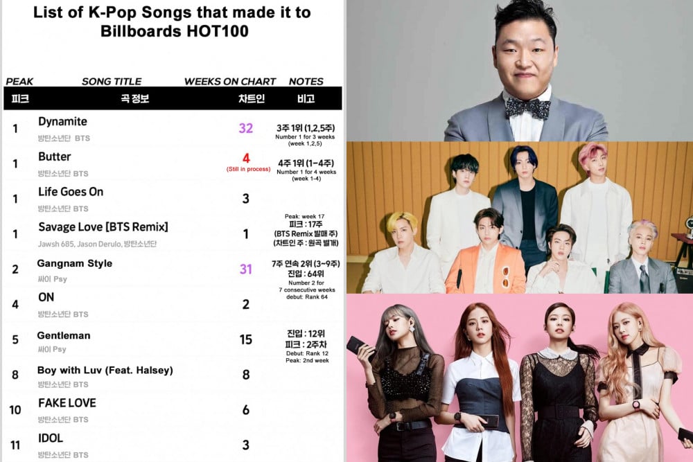 Every K-pop song that entered Billboard's 'Hot 100' up to 2021